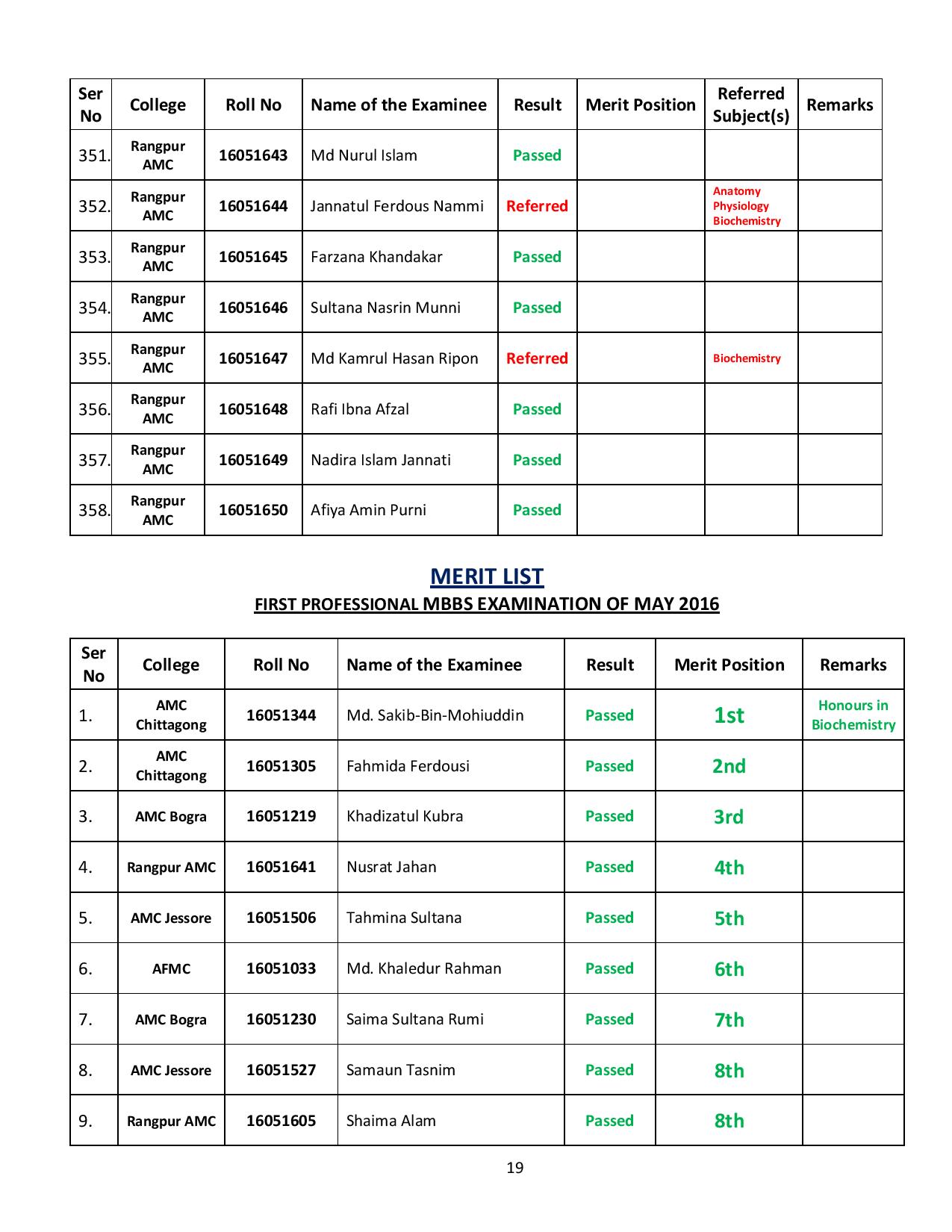 MBBS 1st Prof Result May 2016-page-019